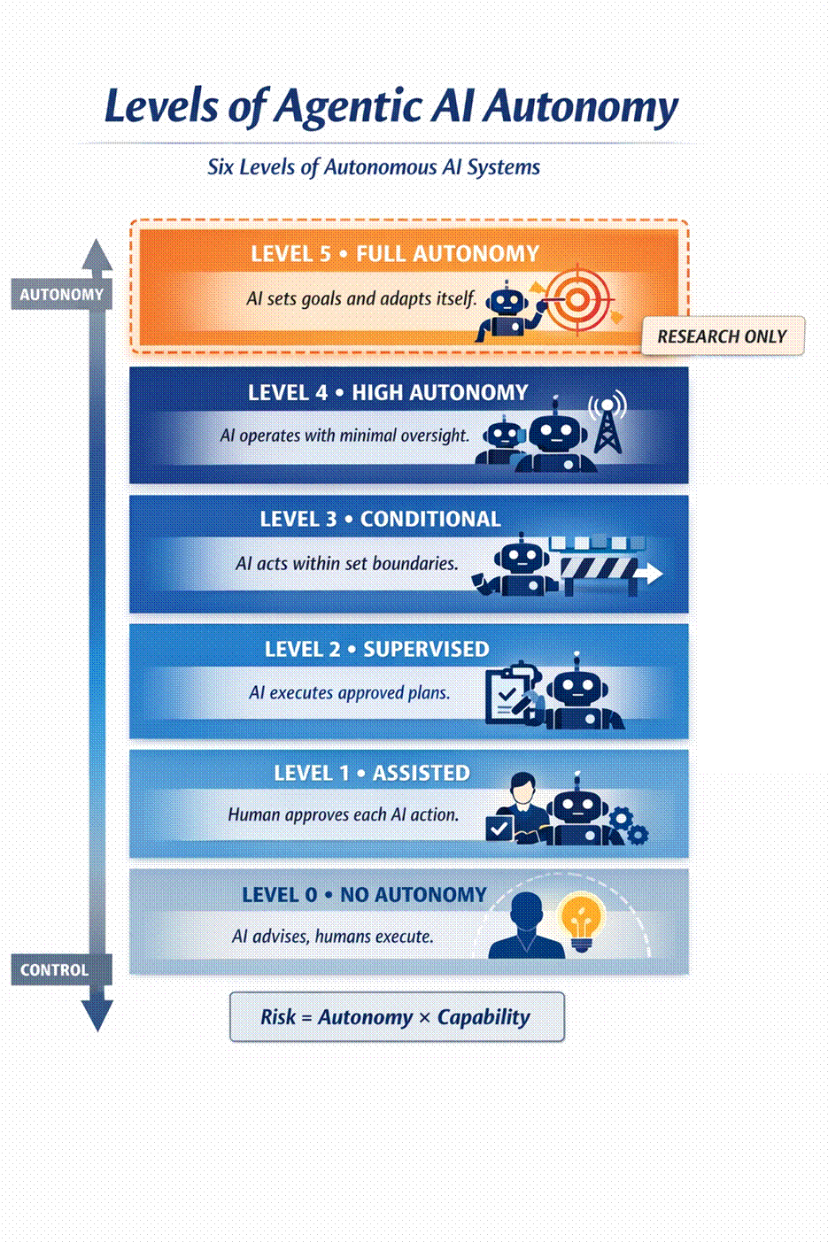 Cloud Security Aliance Levels of Agentic AI Autonomy 
