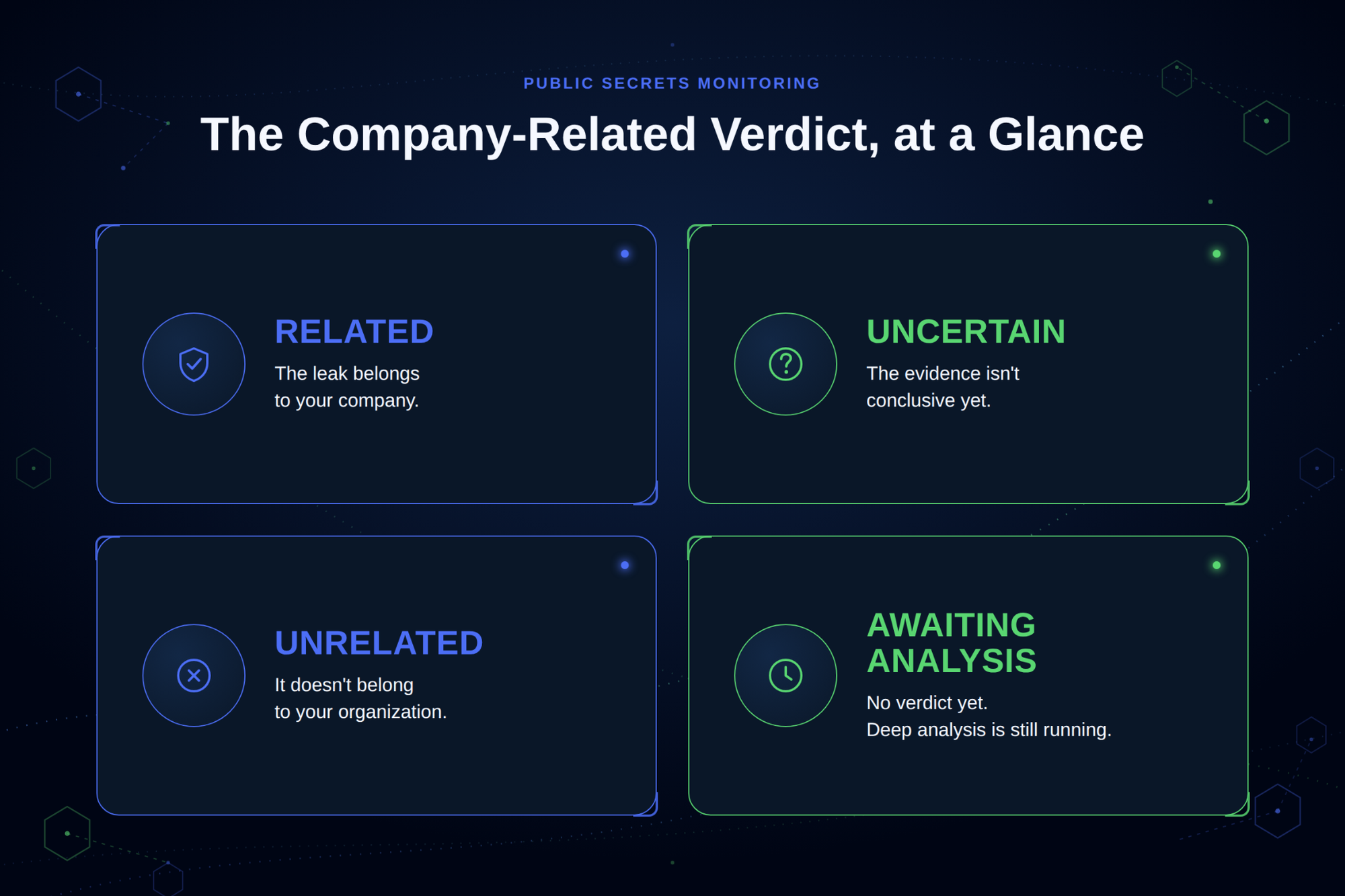 Four types of company verdict post-analysis: related, unrelated, uncertain, awaiting analysis