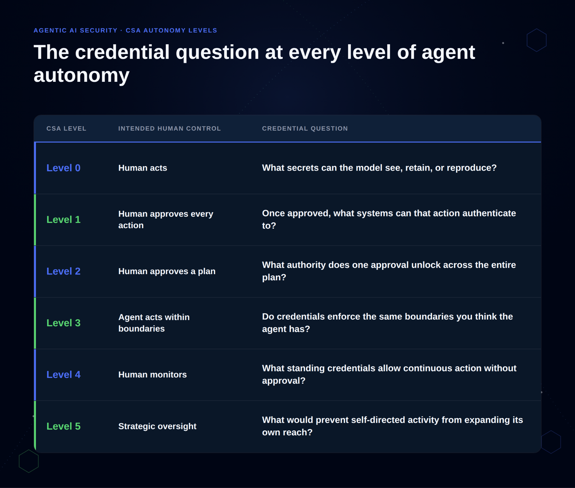 5 credential questions for 5 levels of agent autonomy