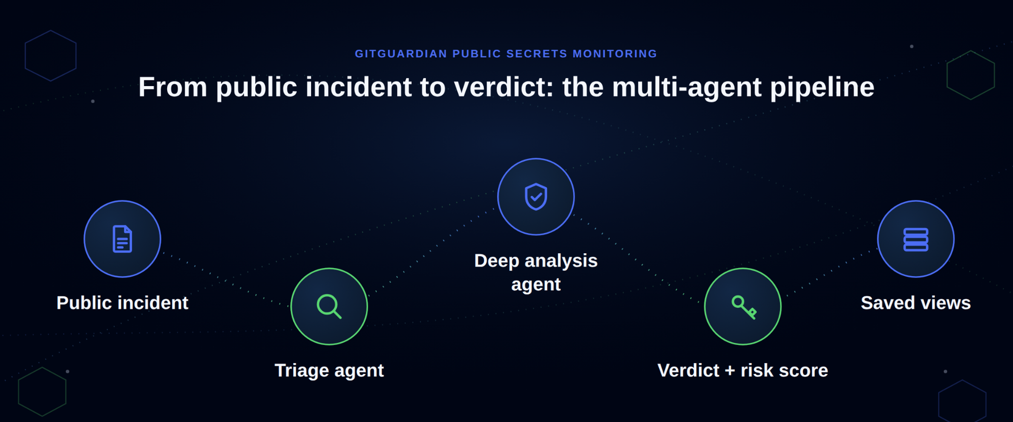 A multi-agent pipeline