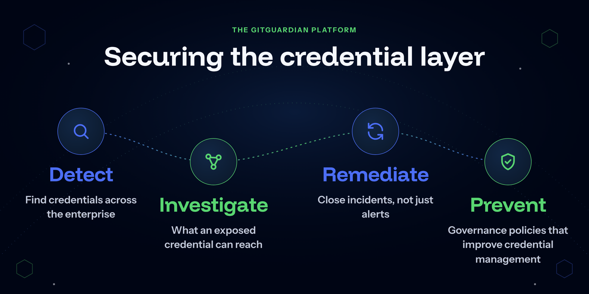 How GitGuardian approaches credential layer security