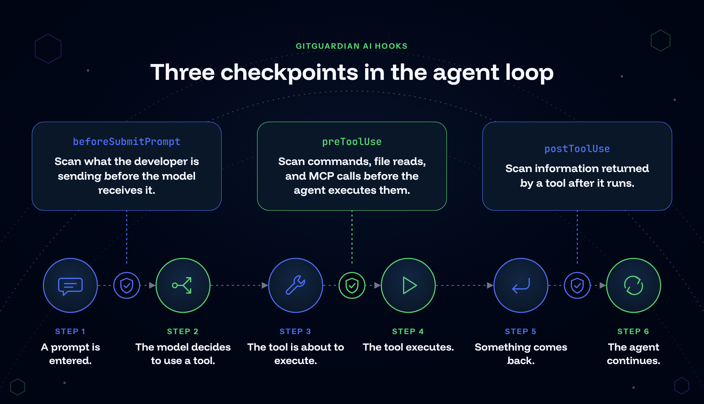 Flowchart of the six-step AI agent loop, with three GitGuardian AI Hooks checkpoints: beforeSubmitPrompt scans prompts before the model receives them, preToolUse scans commands, file reads, and MCP calls before execution, and postToolUse scans tool output after it runs.