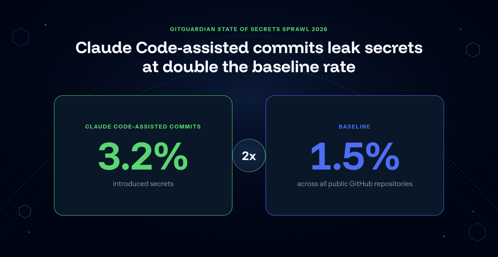 Chart showing Claude Code commits leak secrets at 3.2%, double the 1.5% baseline