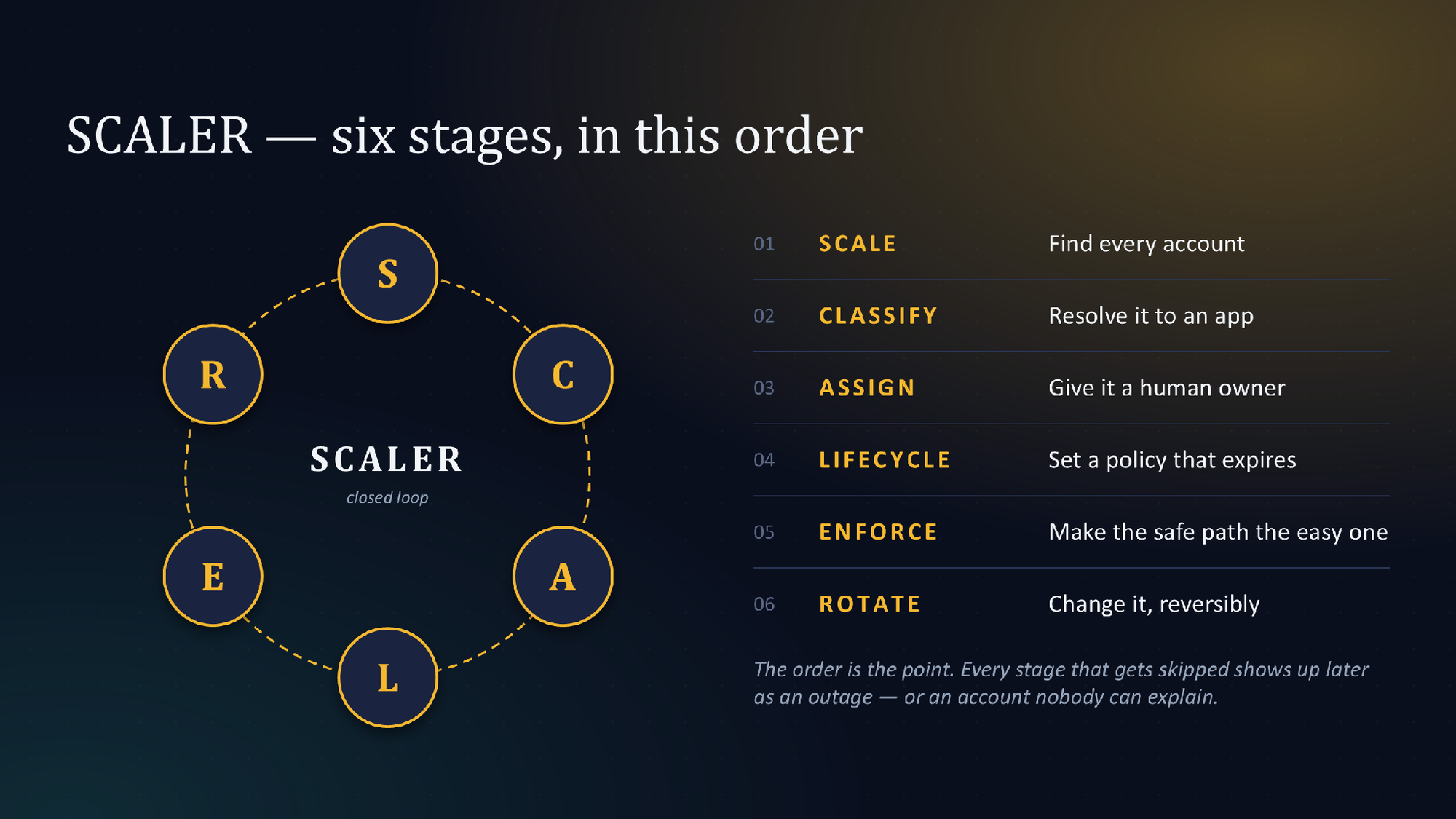 The SCALER framework for service account rotation as a closed loop: Scale, Classify, Assign, Lifecycle, Enforce, and Rotate, completed in order.