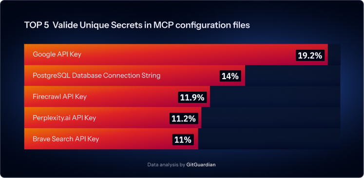 Top 5 valide unique secrets in MCP configuration files