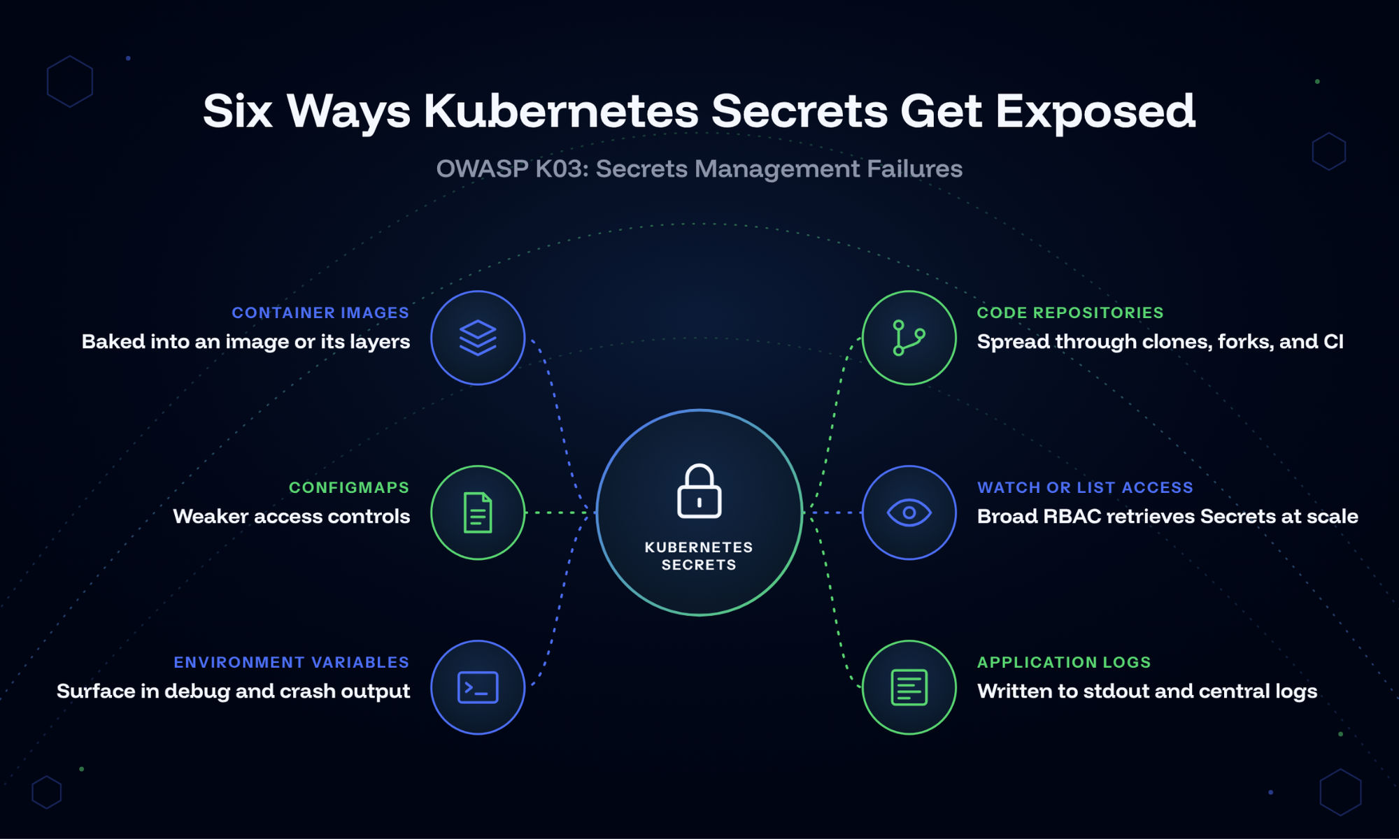 Six ways Kubernetes secrets get exposed under OWASP K03: container images, ConfigMaps, environment variables, code repositories, WATCH or LIST access, and application logs.