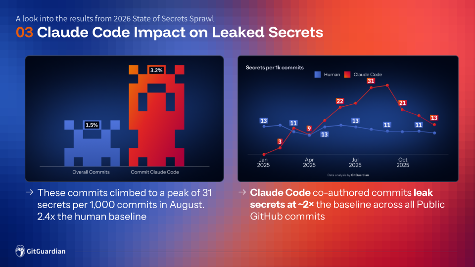 Claude Code stats from State of Secrets Sprawl