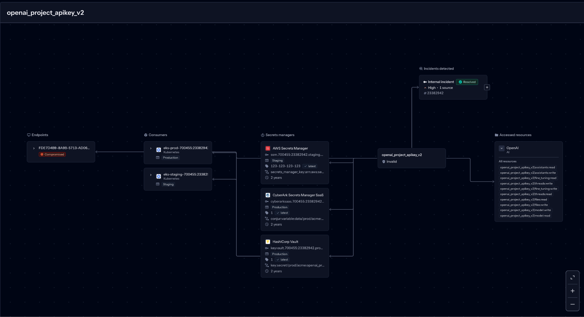 GitGuardian Exploration Map, showing endpoint, consumers, secret managers, the secret type, and permissions
