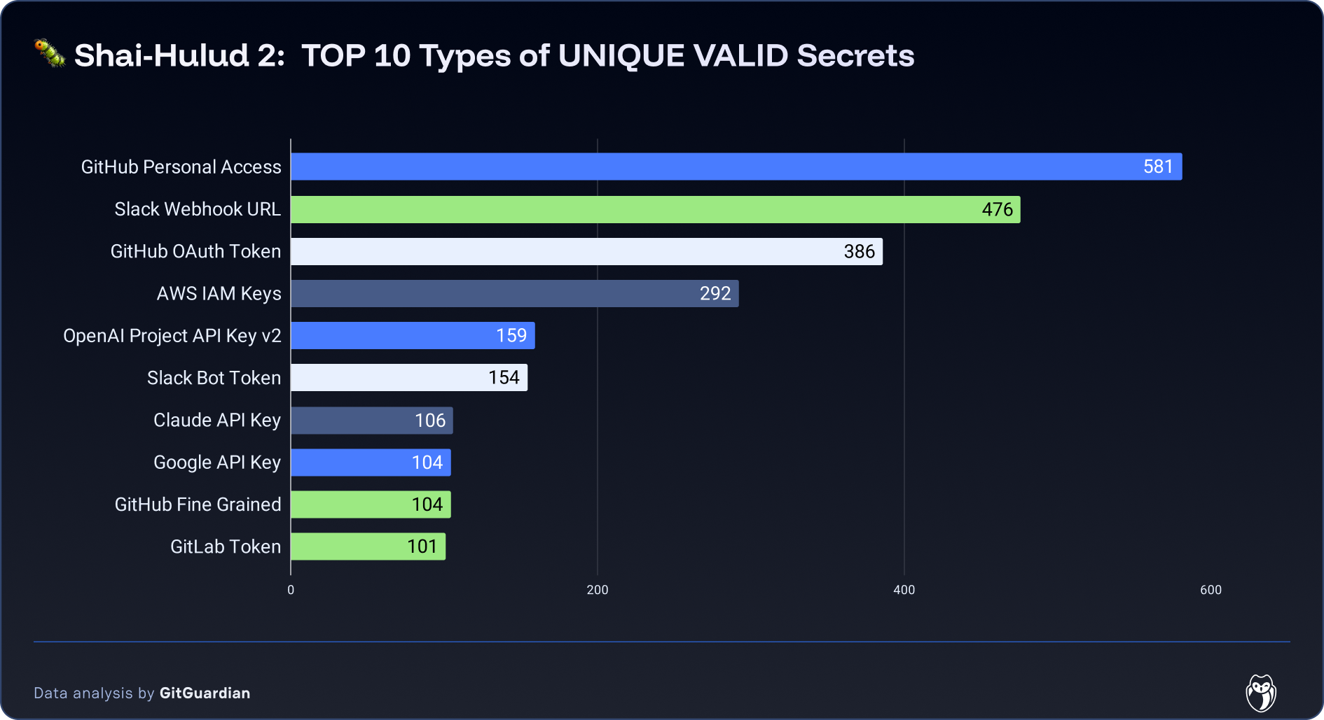 Shai-hulud 2: top 10 types of unique valid secrets