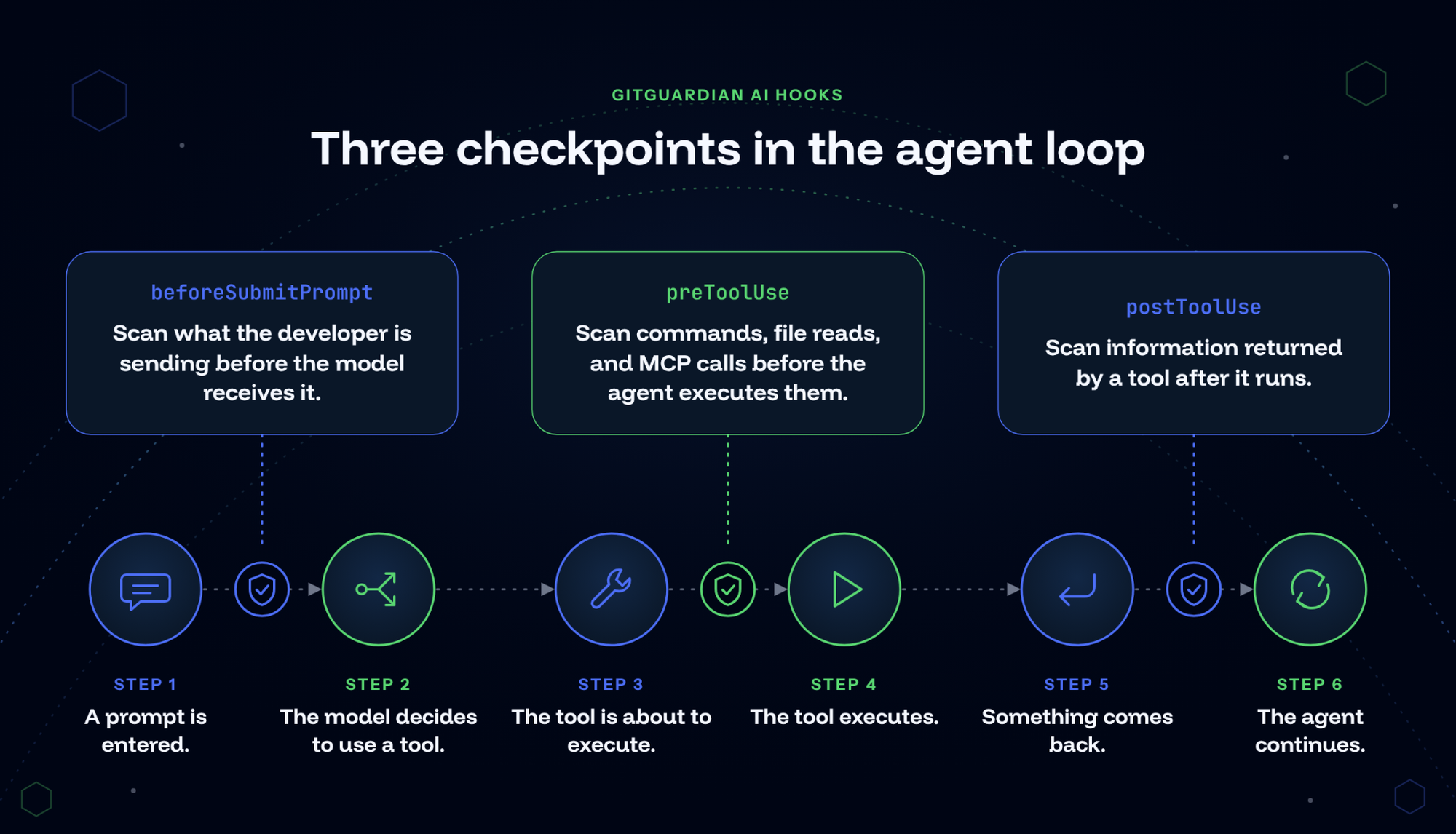 Flowchart of the six-step AI agent loop, with three GitGuardian AI Hooks checkpoints.