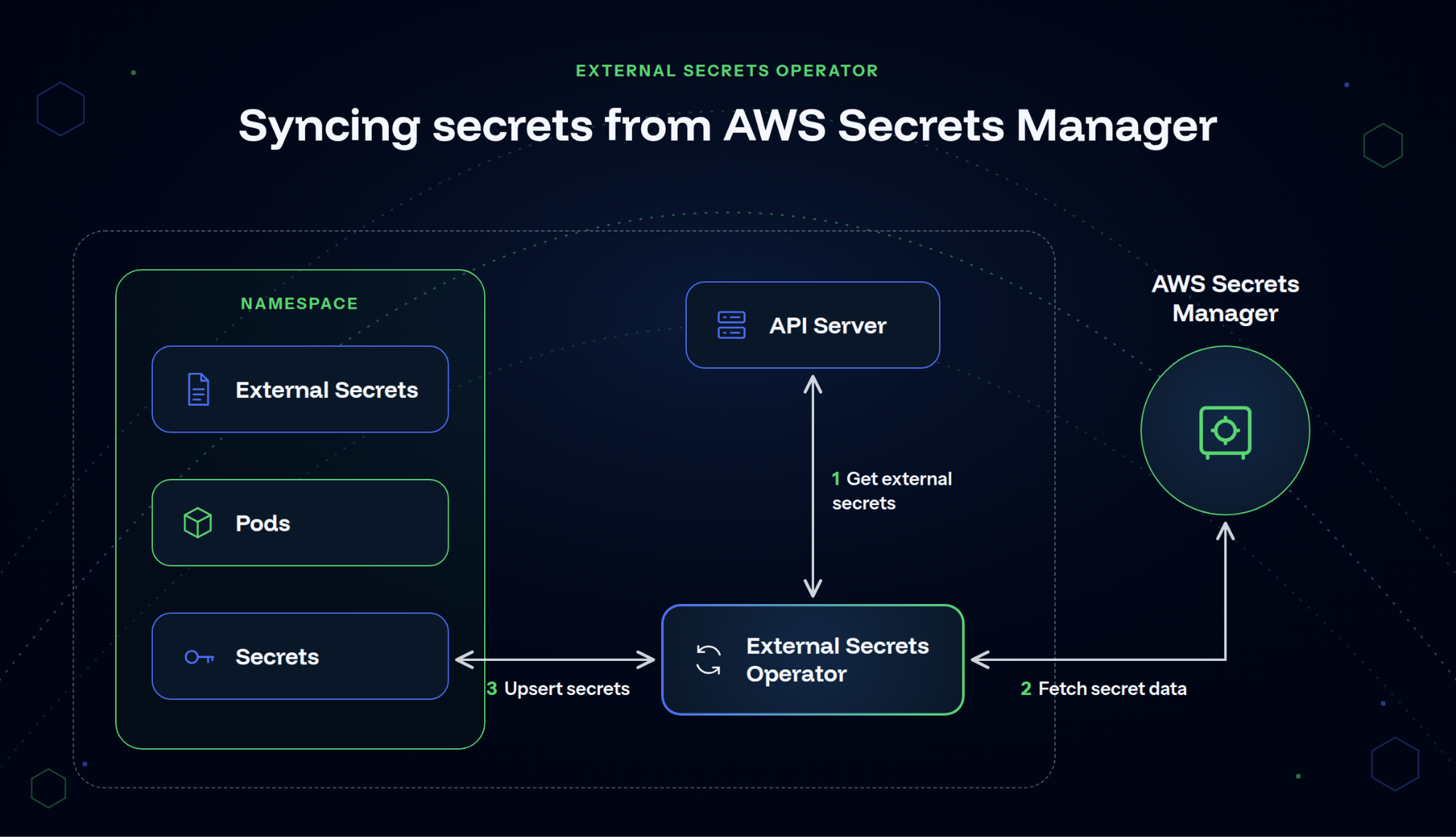 Example of AWS Secret Manager used in a web application