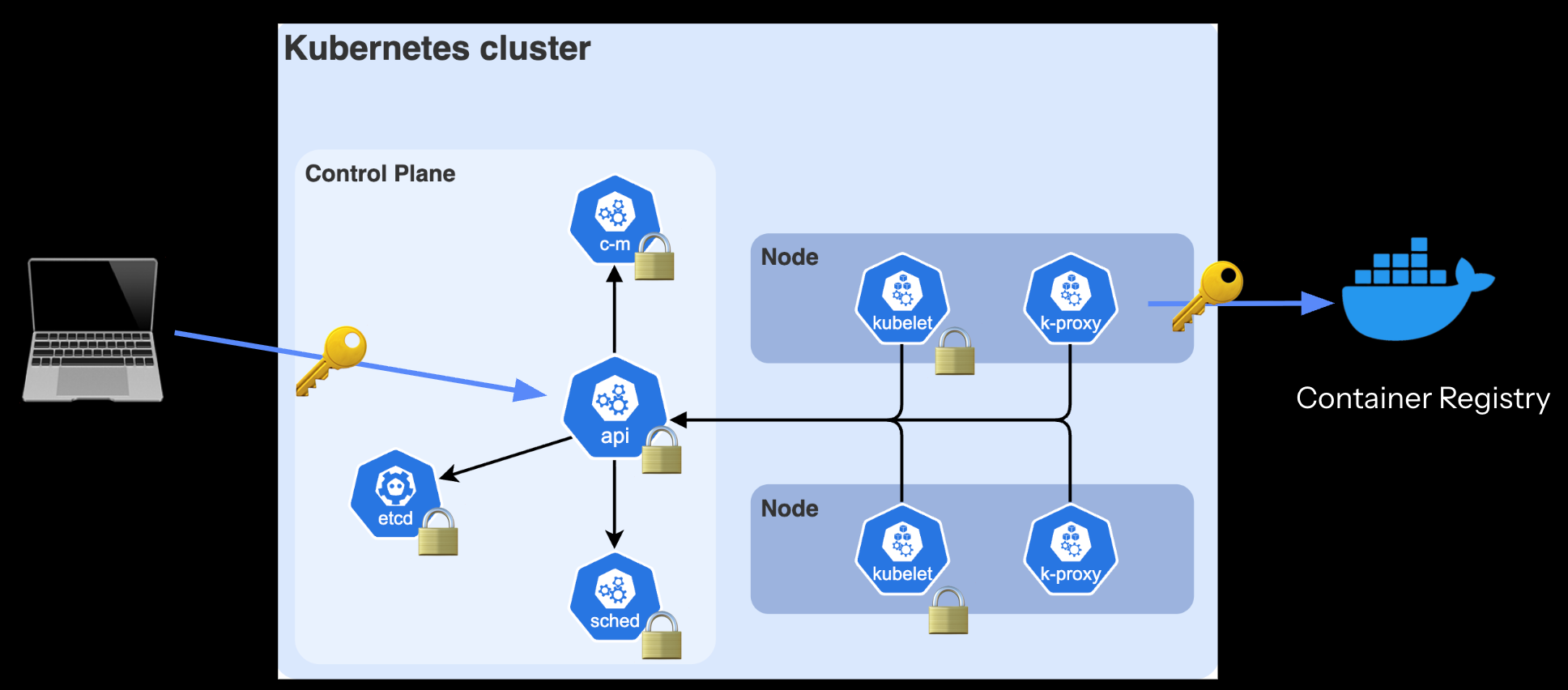 The chain of a credential making it into the container registry