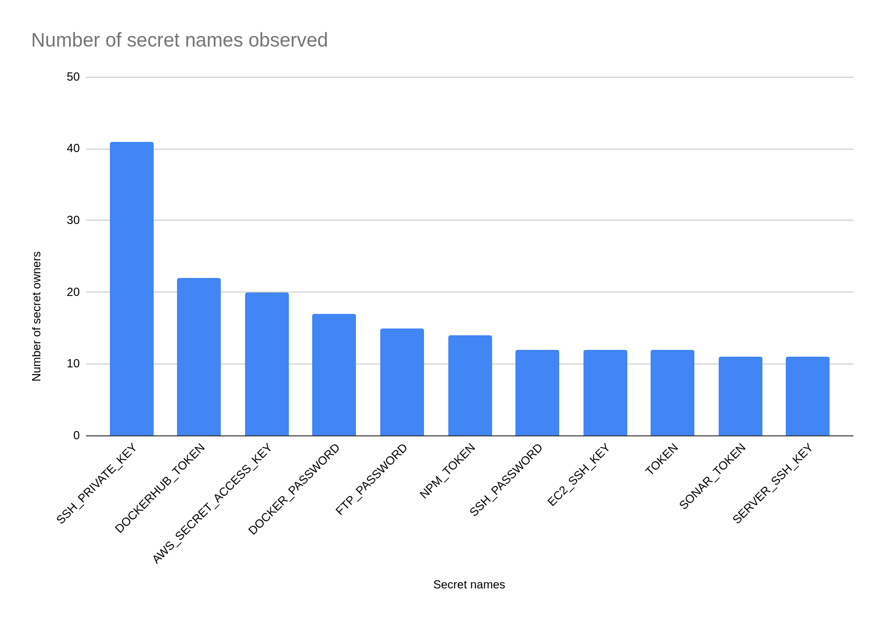 Number of secret names observed