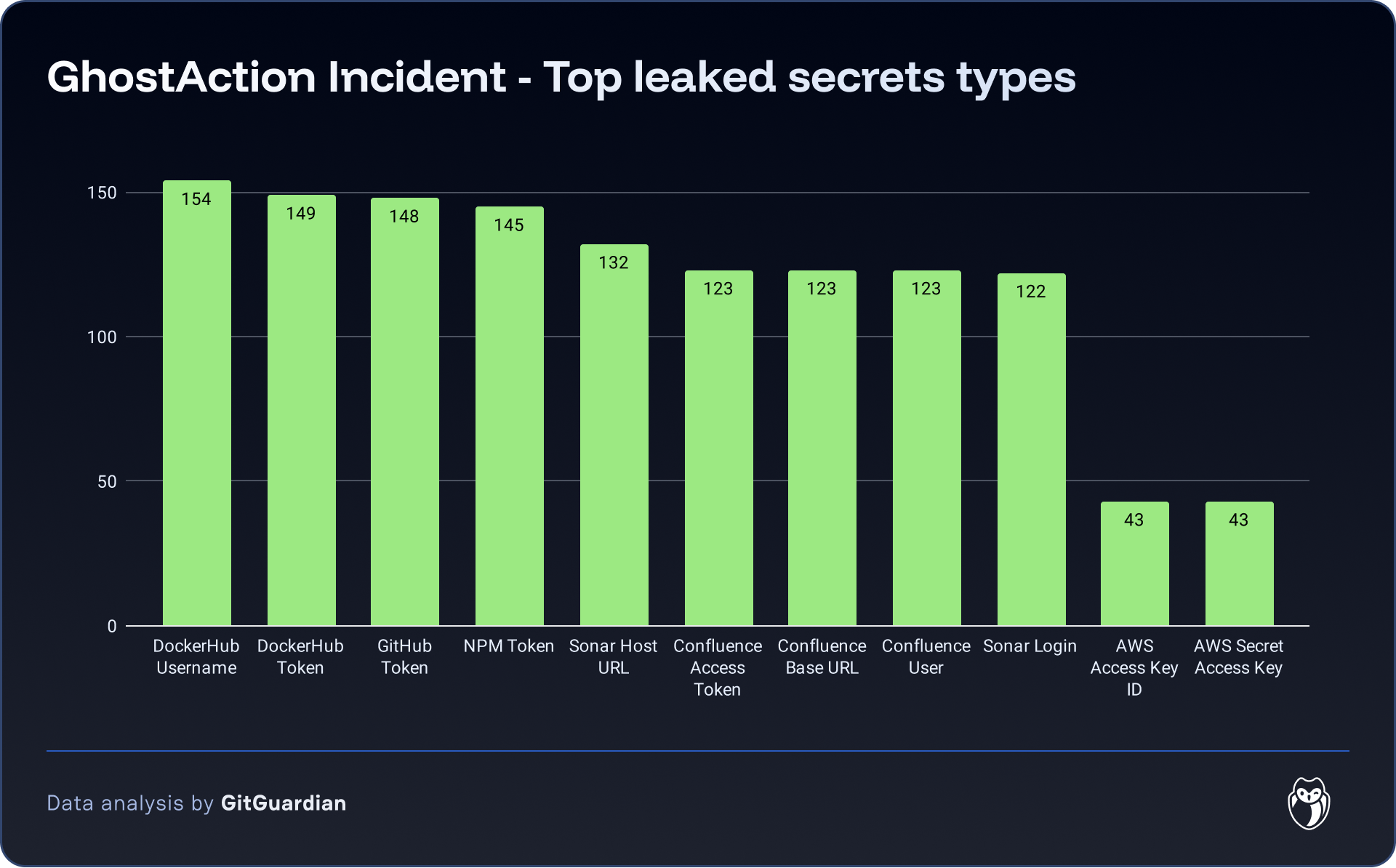 GhostAction Incident - Top leaked Secrets