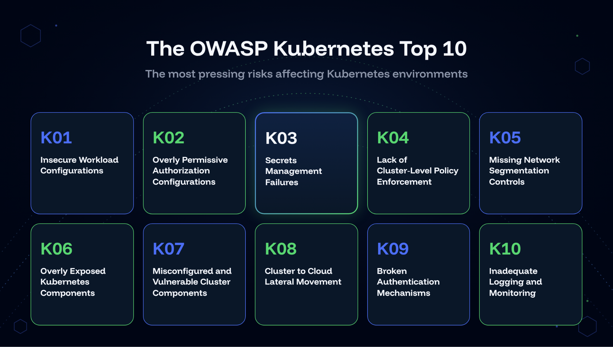 The OWASP Kubernetes Top 10 Kubernetes security risks, K01 to K10, with K03 Secrets Management Failures highlighted.