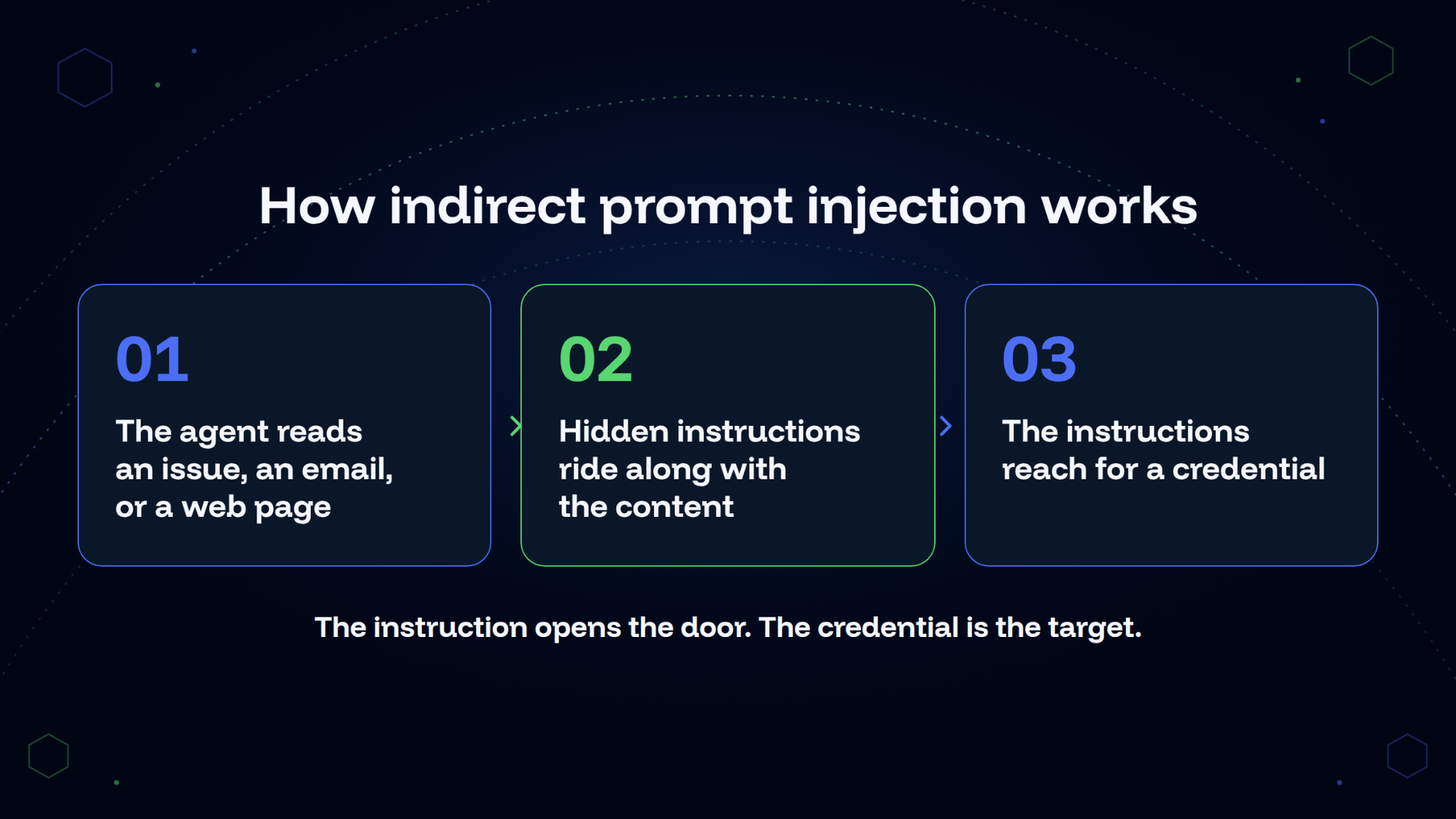 How indirect prompt injection works 