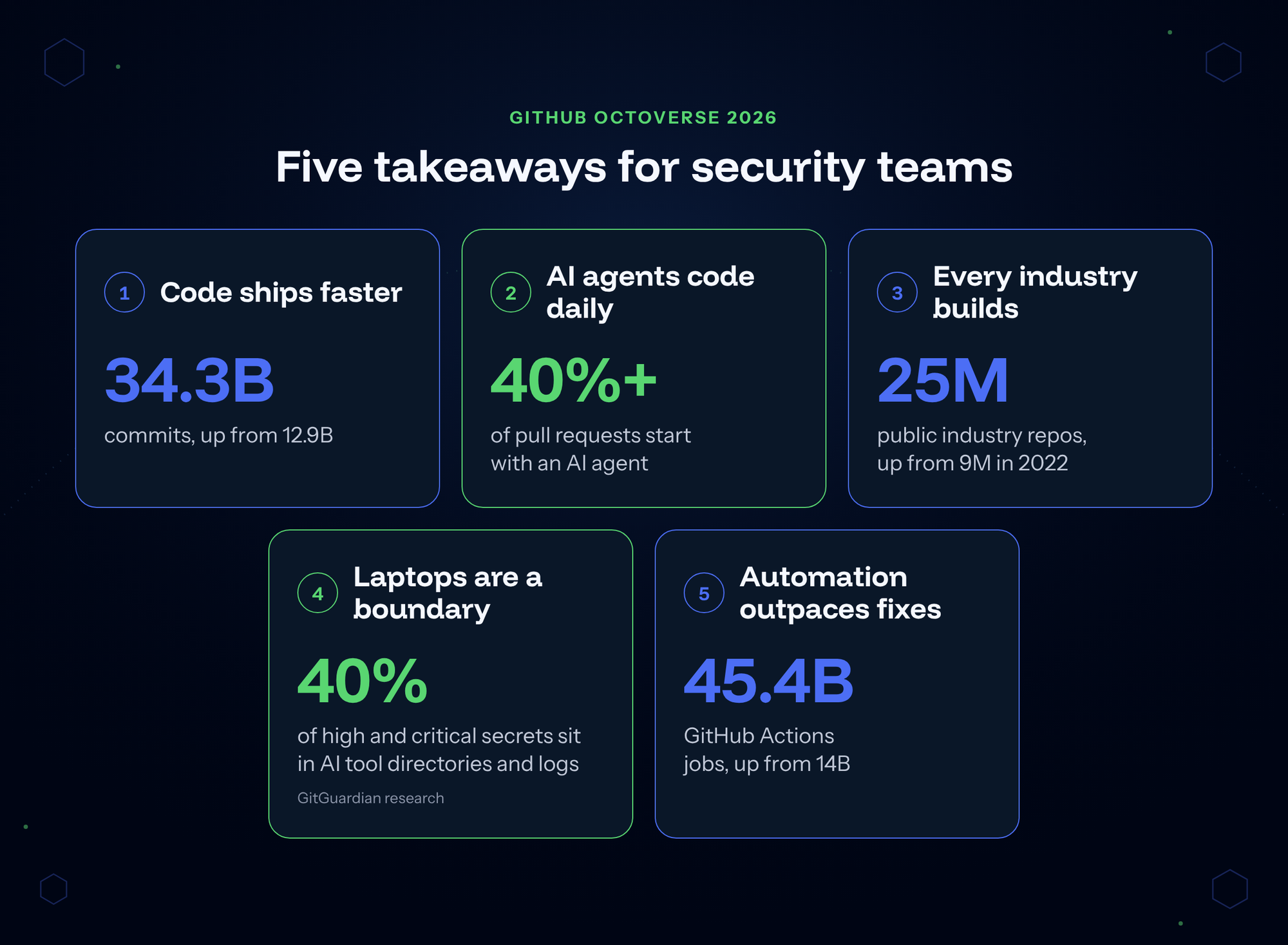 Five key takeaways from GitHub Octoverse 2026