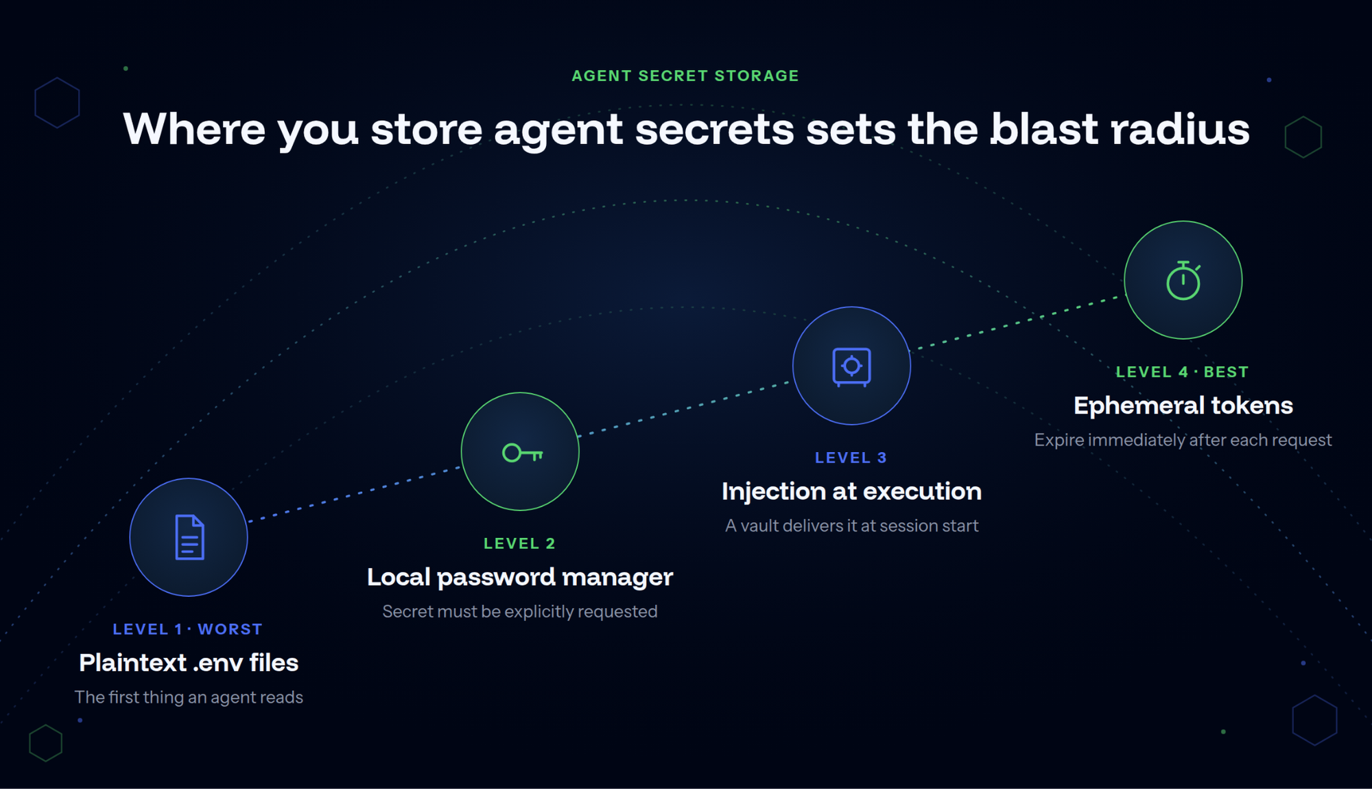 Maturity ladder for storing agent secrets, from plaintext files to ephemeral tokens