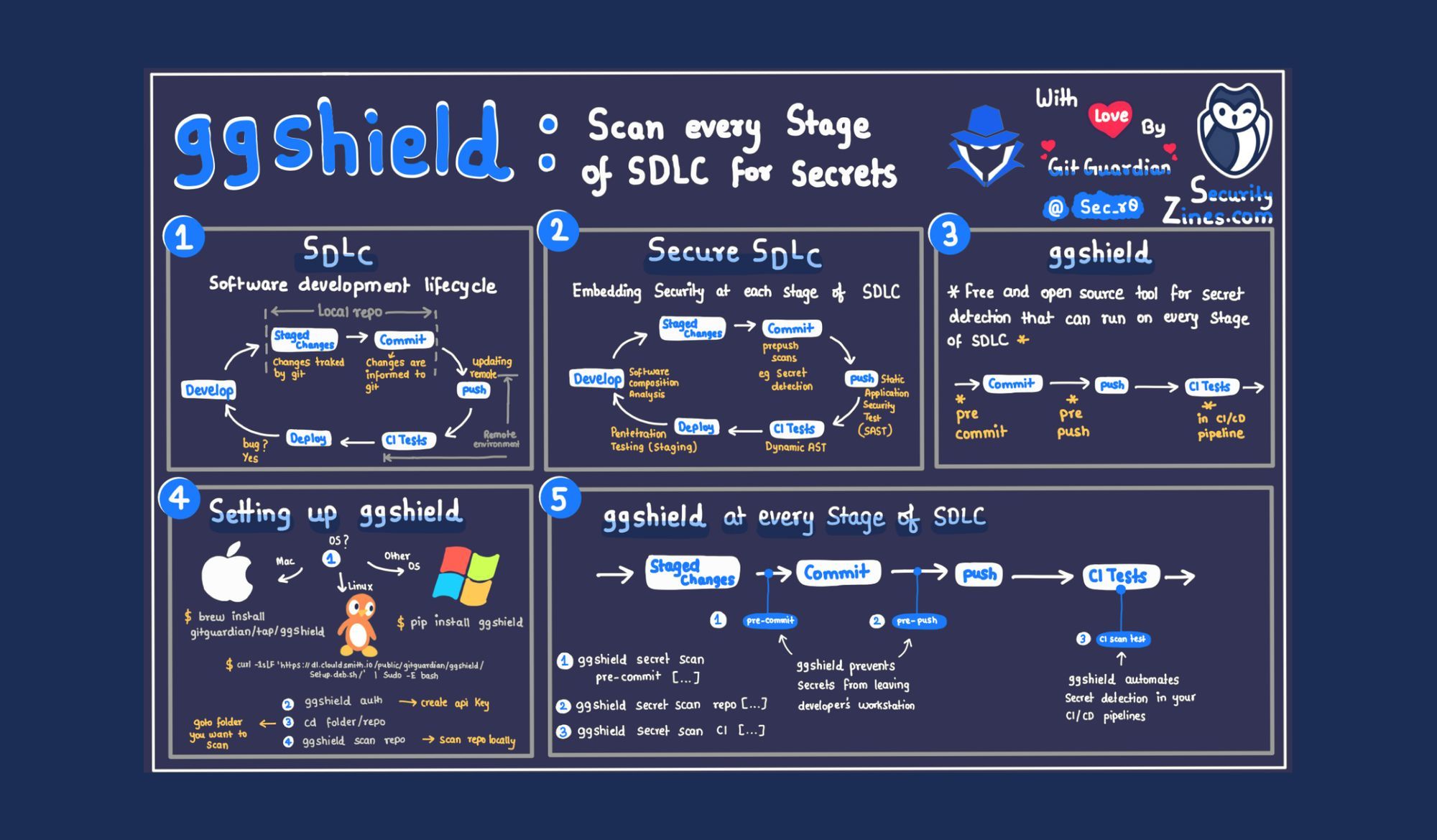 ggshield, the GitGuardian CLI [Security Zines]