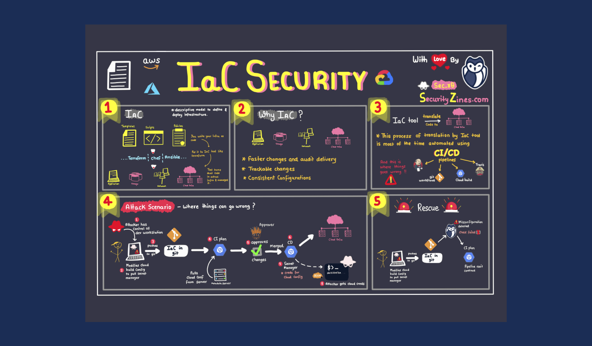 Infrastructure as Code Security [Security Zines]