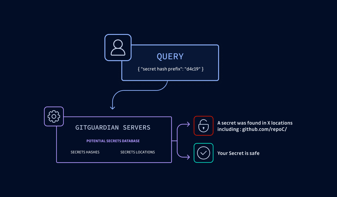 HasMySecretLeaked - Building a Trustless and Secure Protocol