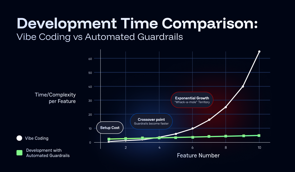 Automated Guard Rails for Vibe Coding