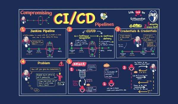 Compromising CI/CD Pipelines with Leaked Credentials [Security Zines]