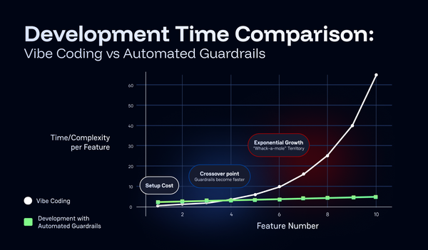 Automated Guard Rails for Vibe Coding