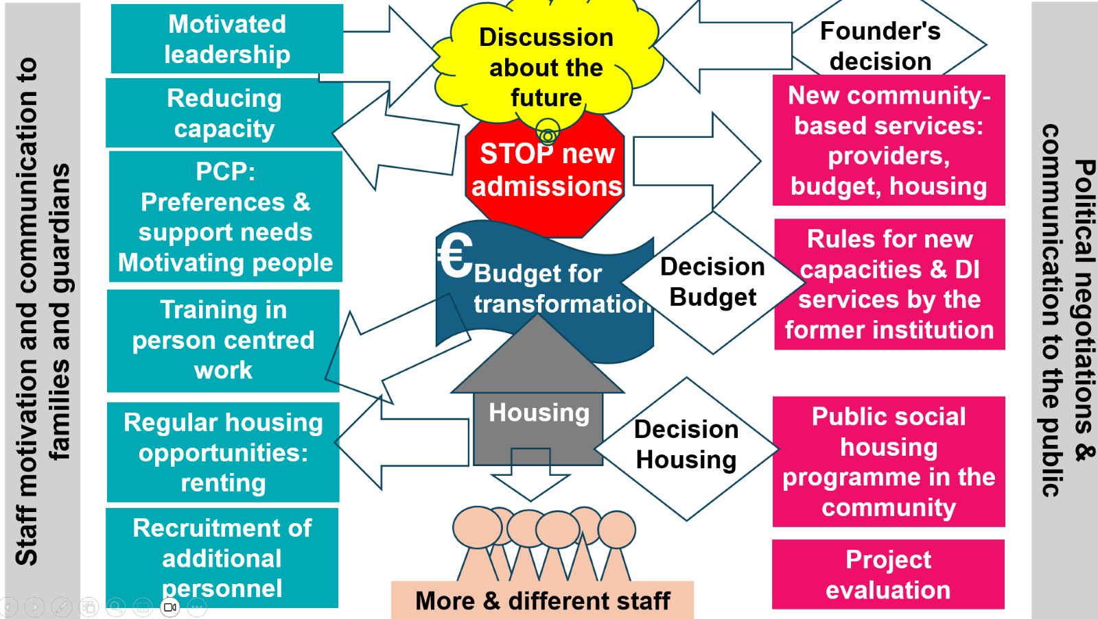 Chart showing different elements of the process closing the institution.