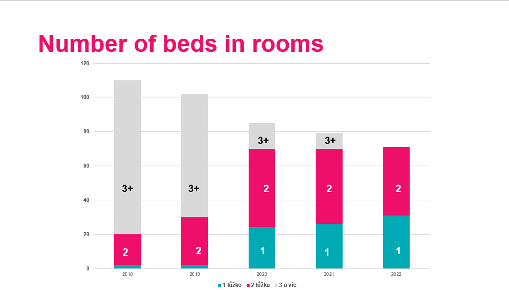 Chart: Number of beds in rooms.