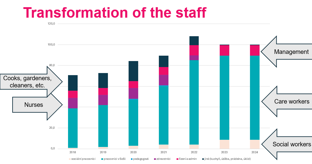Chart: Transformation of staff