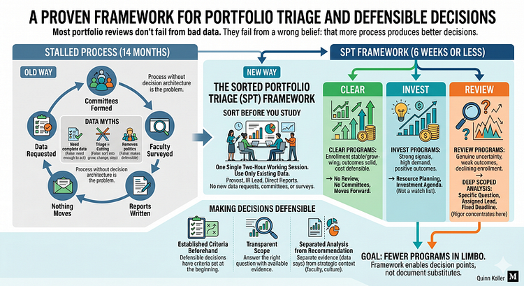 A Proven Framework for Portfolio Triage and Defensible Decisions
