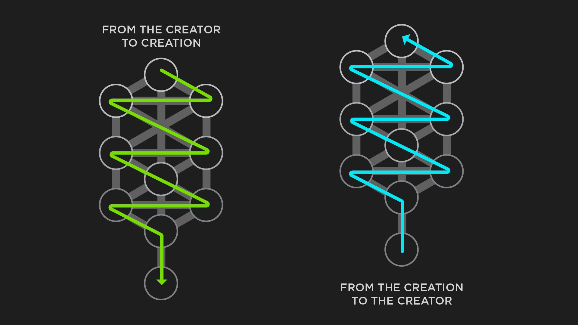 Understanding the Sefirot