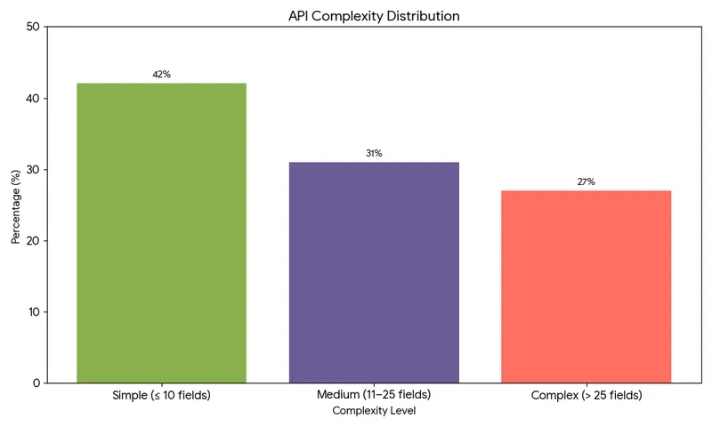API Complexity Distribution