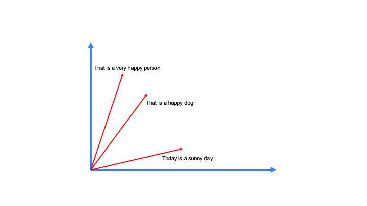A primer on vector search using Pinecone Serverless