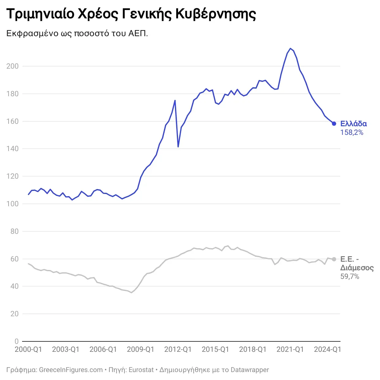 Το χρέος της Ελλάδας διαμορφώθηκε στο 158,2% του ΑΕΠ κατά το τρίτο τρίμηνο του 2024.