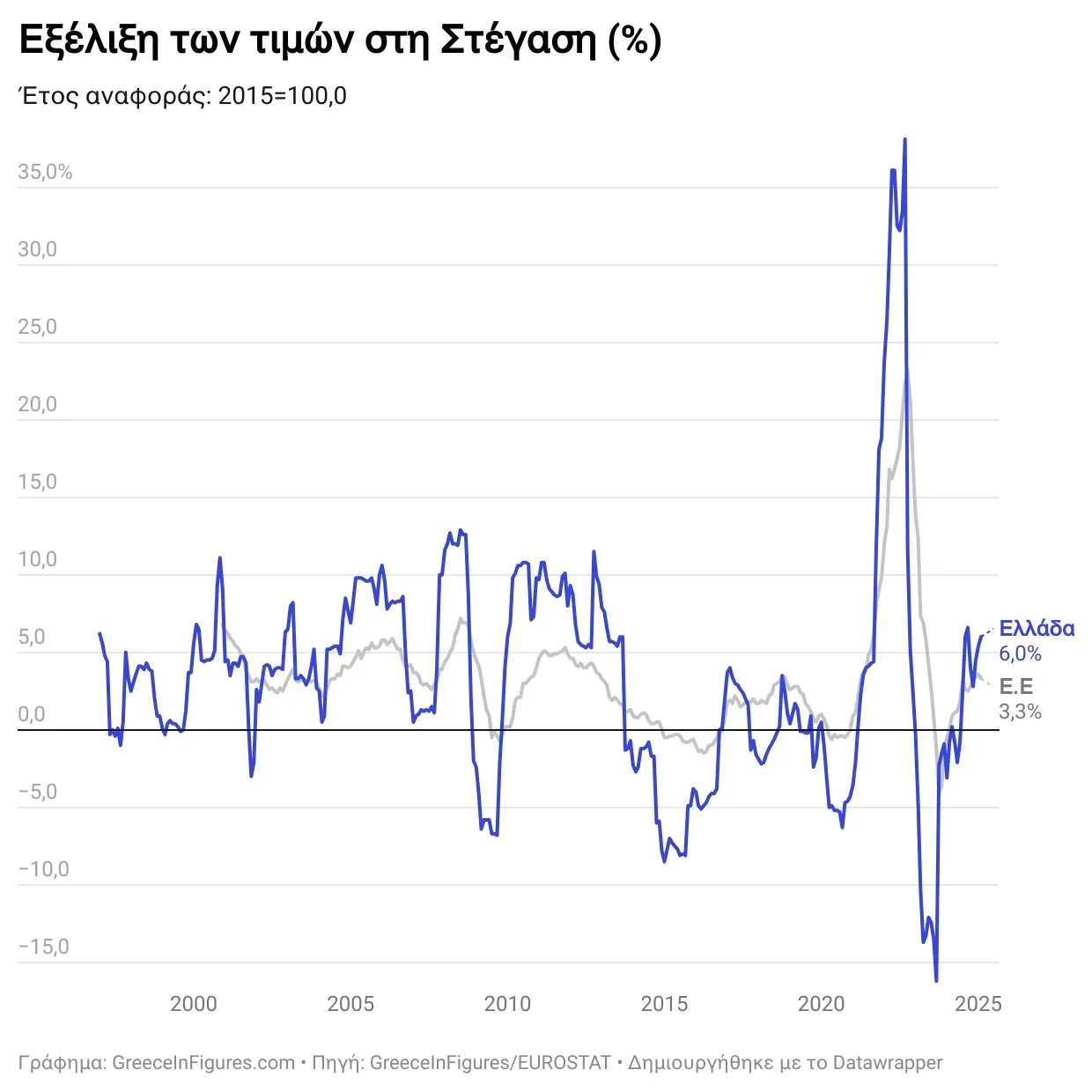 Οι τιμές στέγασης στην Ελλάδα αυξάνονται με ταχύ ρυθμό