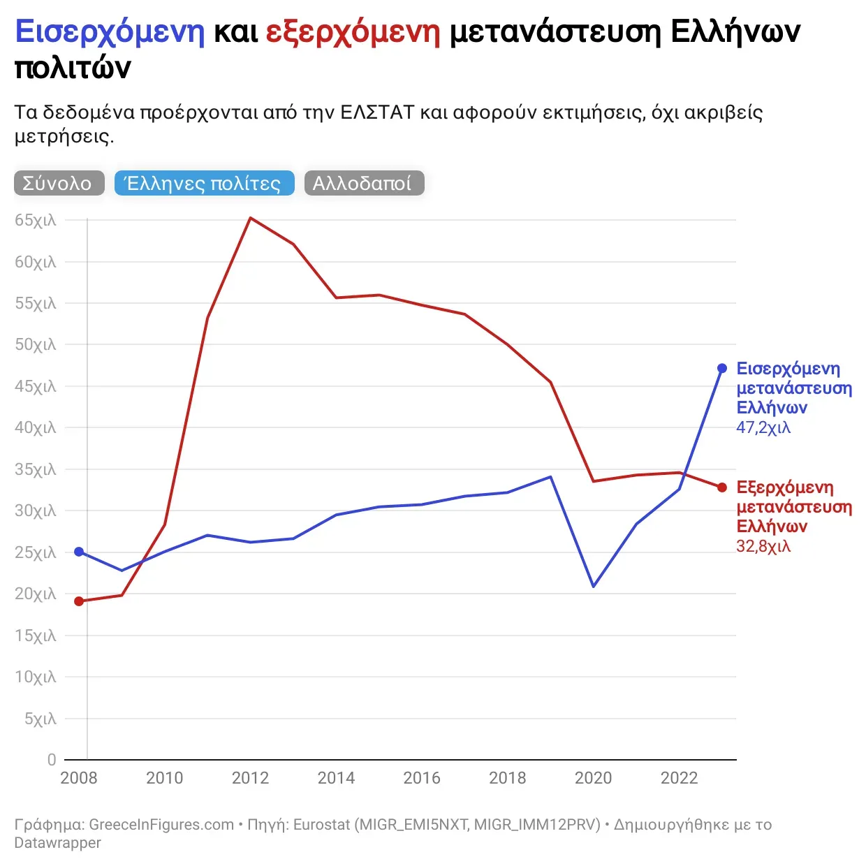Αντιστροφή Τάσης στη Μετανάστευση των Ελλήνων Πολιτών