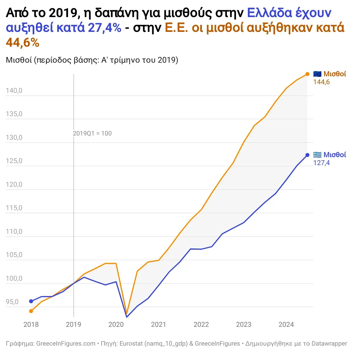 Οι μισθοί στην Ελλάδα αυξήθηκαν κατά 27% από το 2019