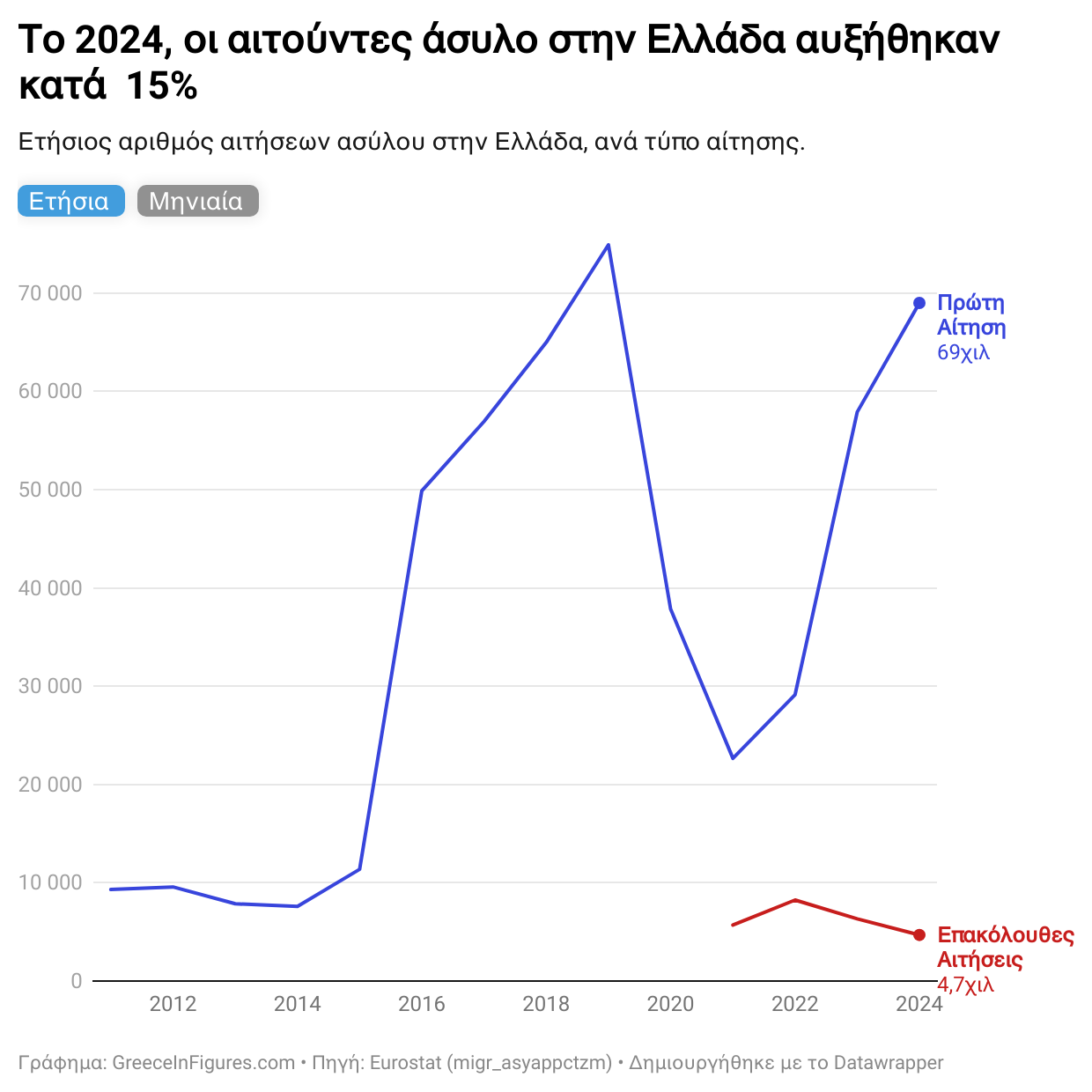 Αύξηση 15% στις αιτήσεις ασύλου στην Ελλάδα το 2024
