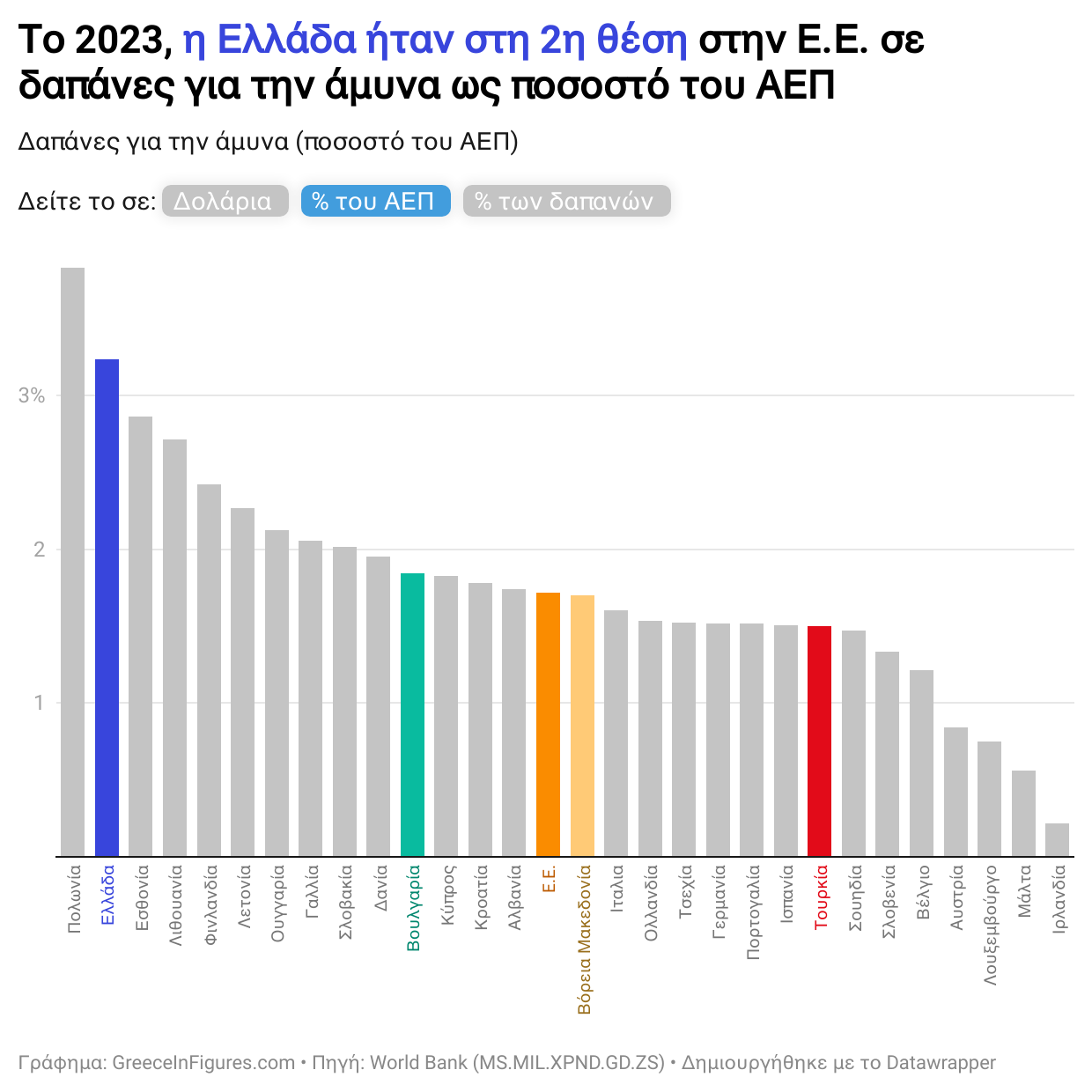 Η Ελλάδα στη 2η θέση στην Ε.Ε.  στις αμυντικές δαπάνες το 2023