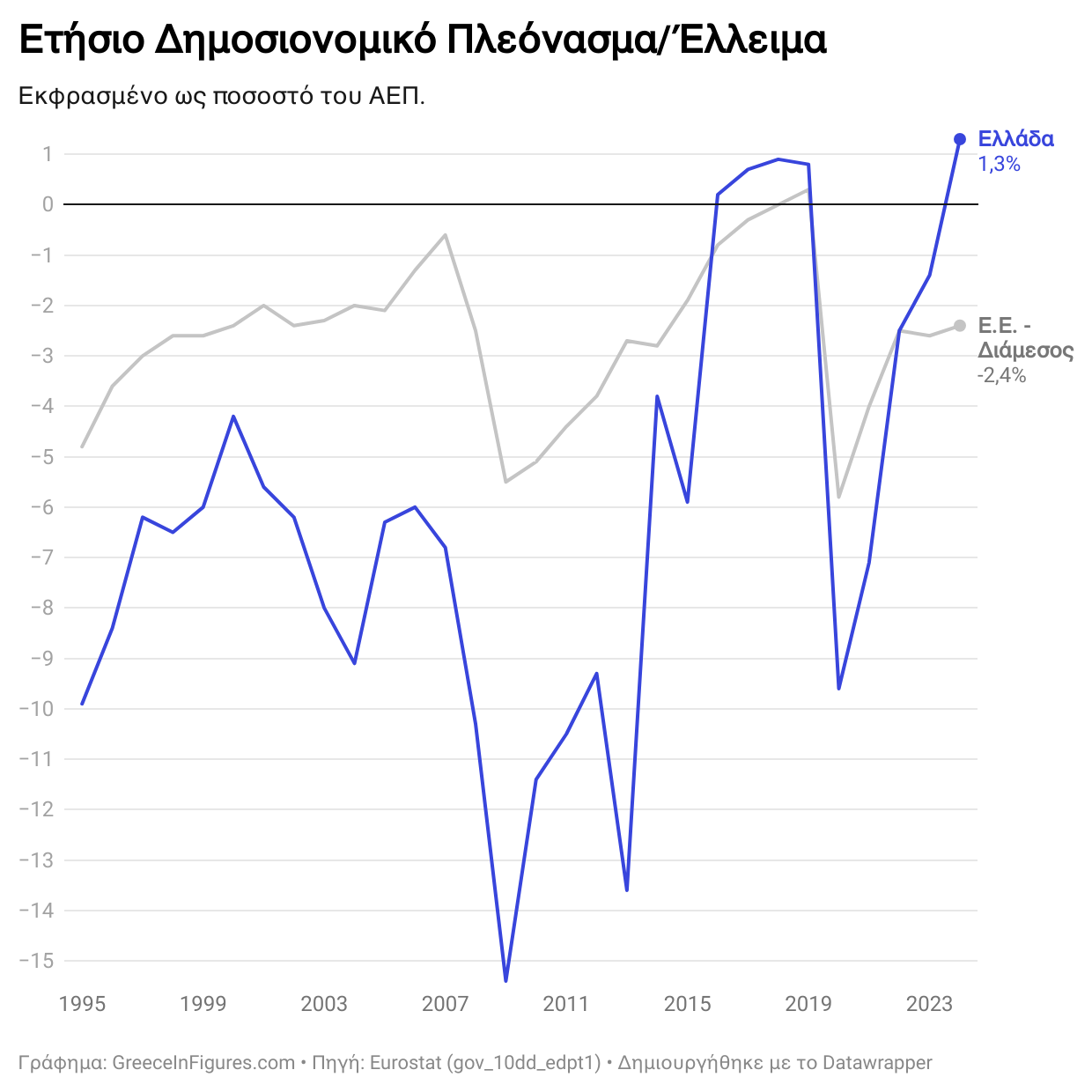 Στο 1,3% του ΑΕΠ το δημοσιονομικό πλεόνασμα το 2024
