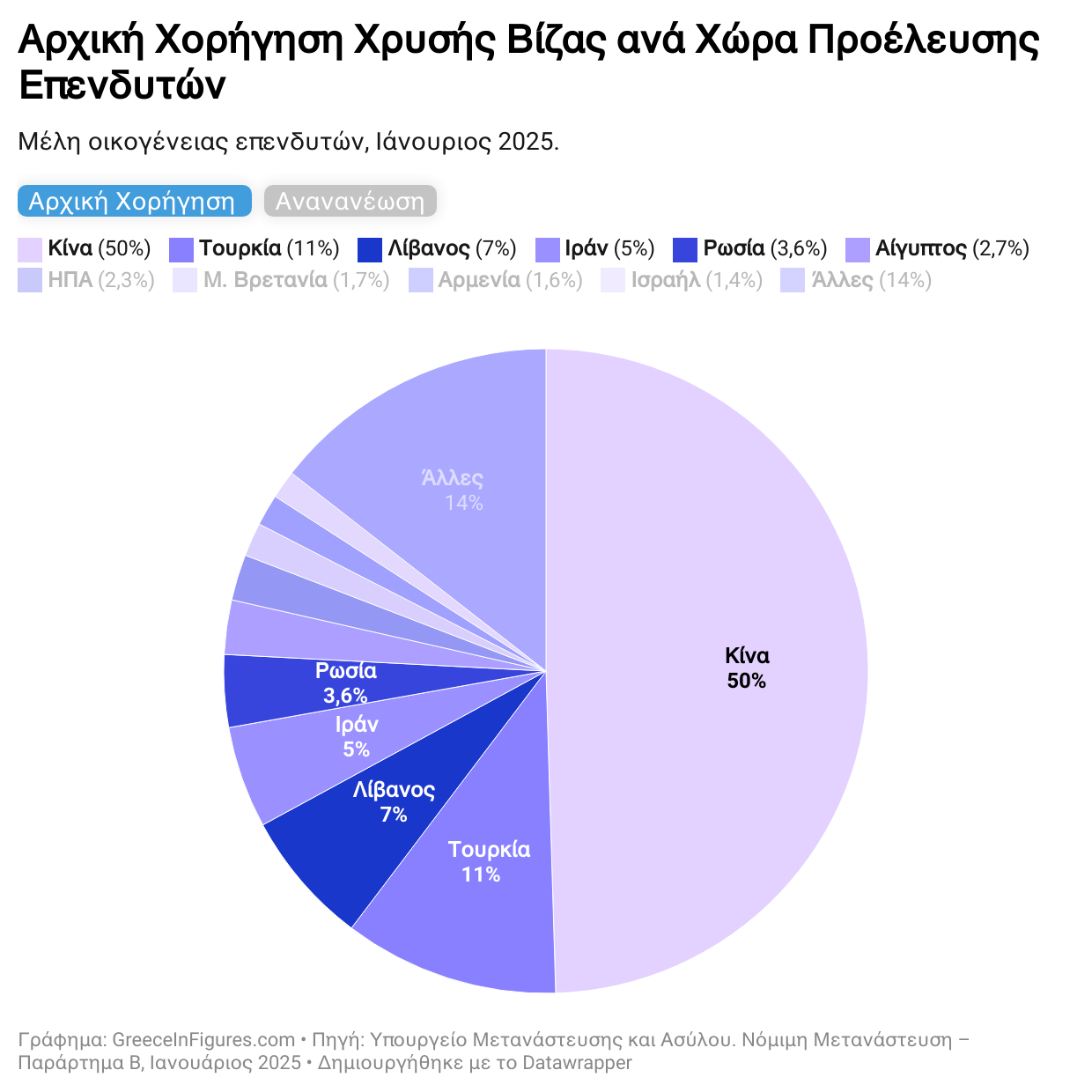 Το 50% των Golden Visas στην Ελλάδα χορηγούνται σε Κινέζους επενδυτές