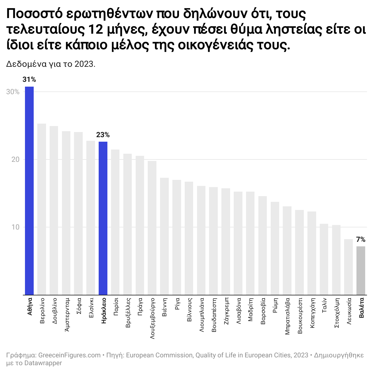 Τρεις στους δέκα Αθηναίους δηλώνουν ότι έπεσαν θύματα ληστείας τον τελευταίο χρόνο