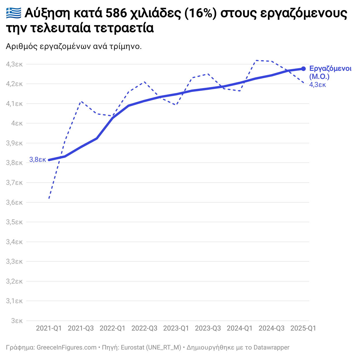 Αύξηση κατά 16% στον αριθμό των εργαζομένων την τελευταία τετραετία
