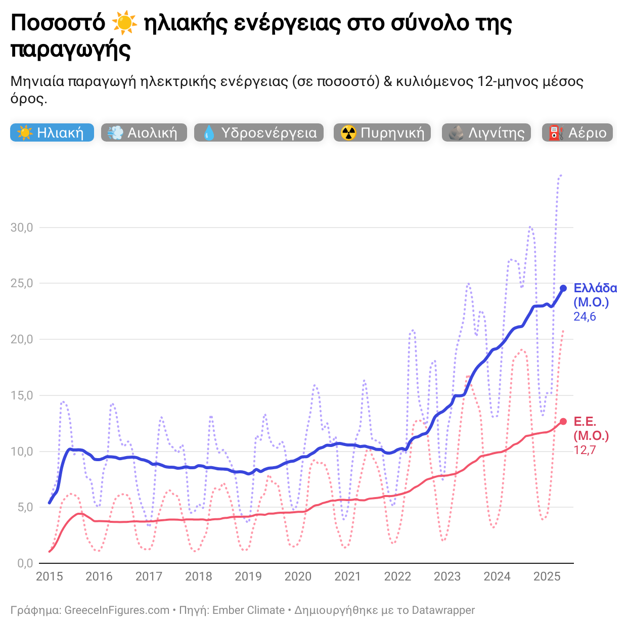 Νέο ρεκόρ για την Ελλάδα: 34,7% της ηλεκτρικής ενέργειας από φωτοβολταϊκά τον Μάιο 2025