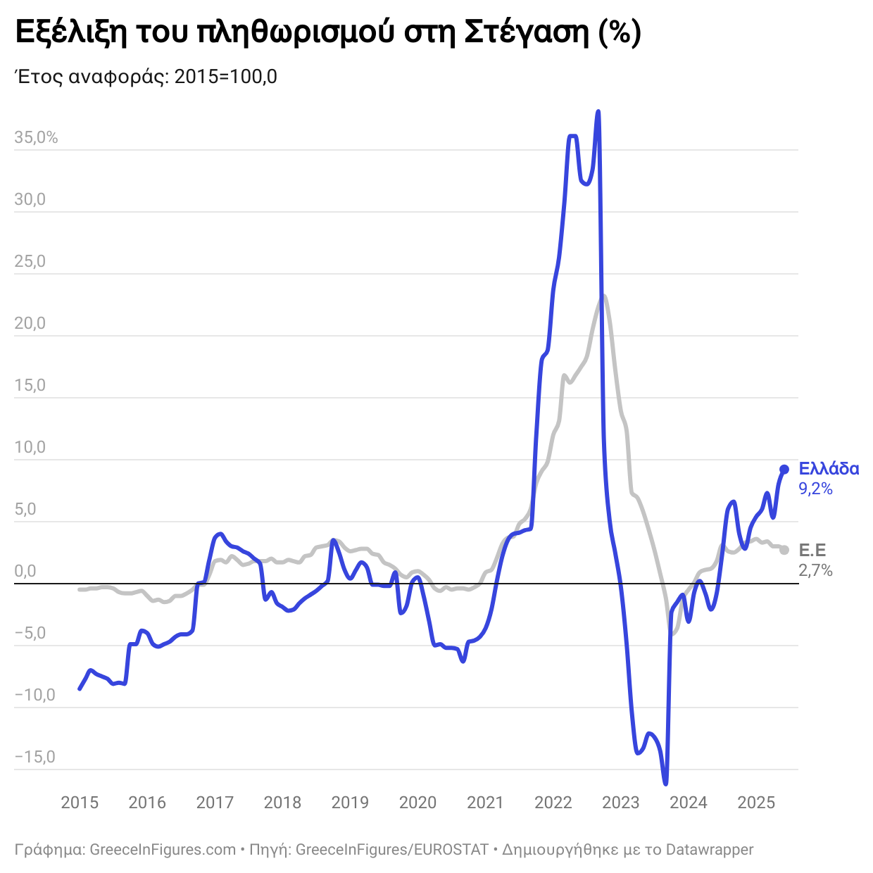 Στο 9.2% ο πληθωρισμός στη Στέγαση στην Ελλάδα τον Ιούνιο του 2025