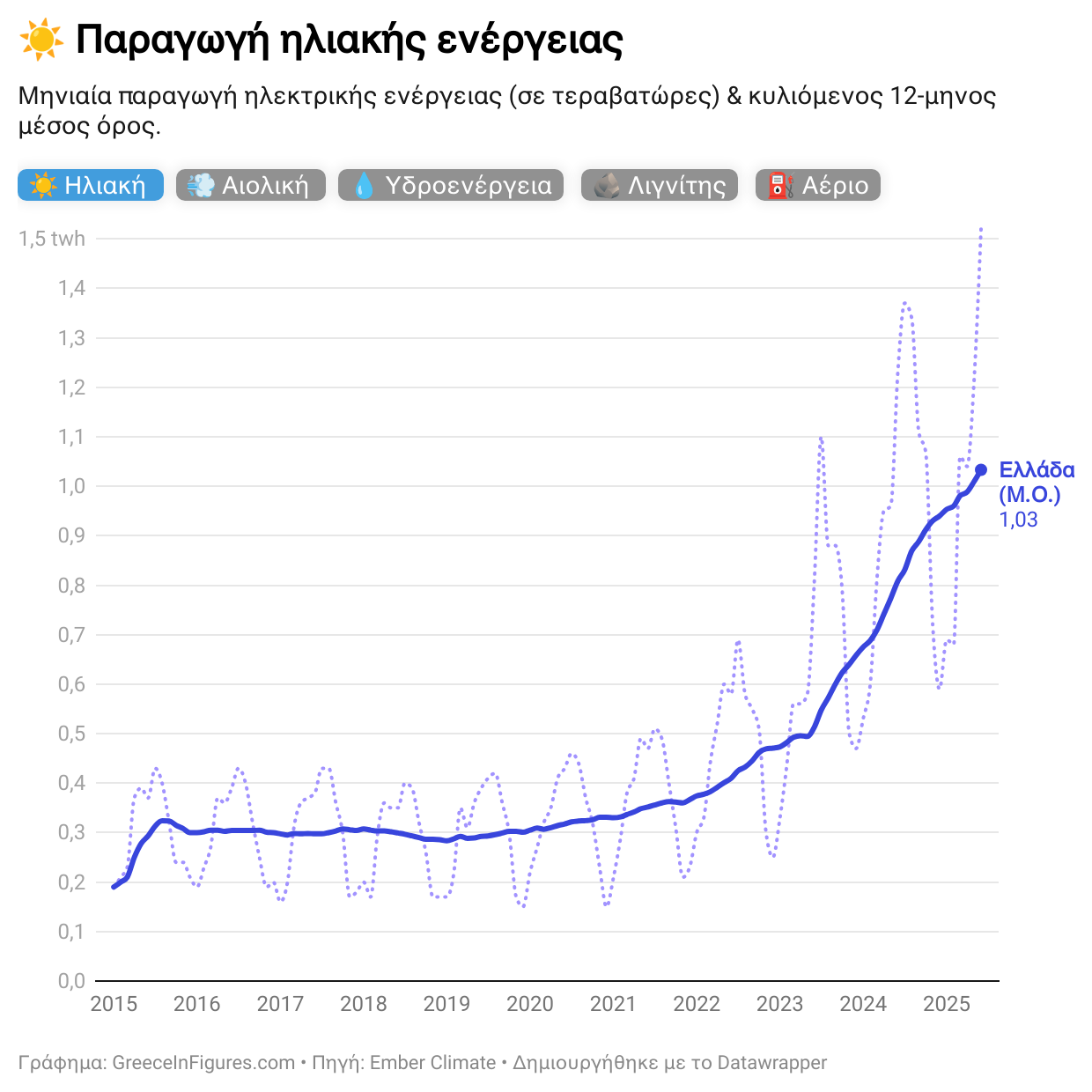 Ρεκόρ παραγωγής ηλιακής ενέργειας τον Ιούνιο: 1,5 τεραβατώρες
