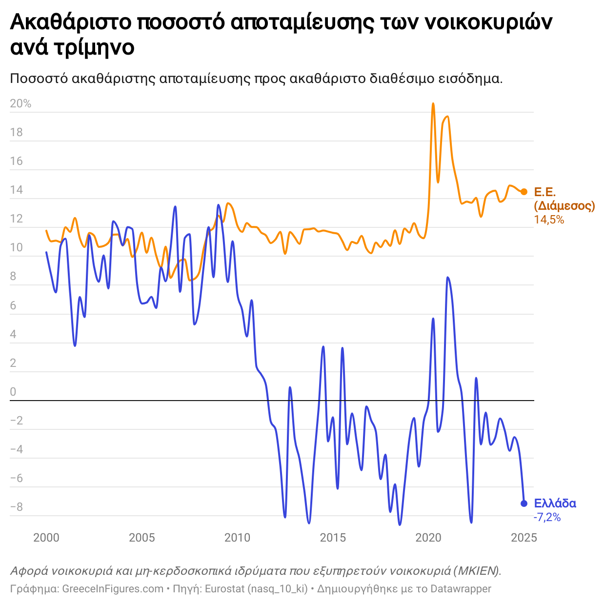 Αρνητικό το ποσοστό αποταμίευσης των νοικοκυριών στην Ελλάδα το Α' τρίμηνο του 2025