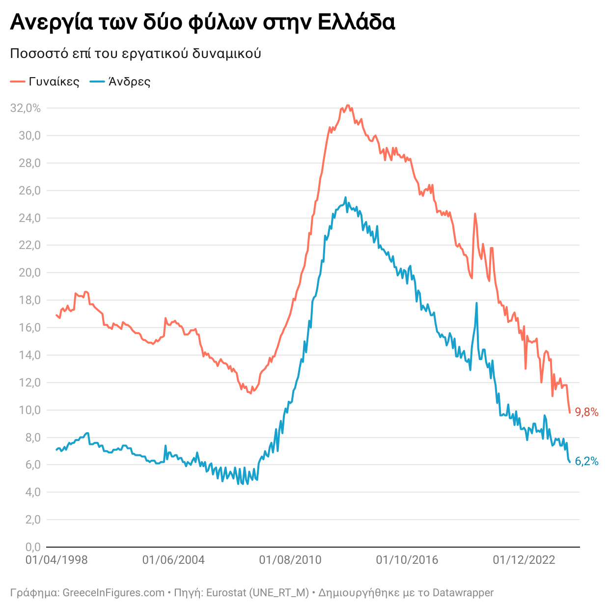 Στο 9,8 % η ανεργία στις γυναίκες τον Μάιο – το χαμηλότερο ποσοστό από το 2000